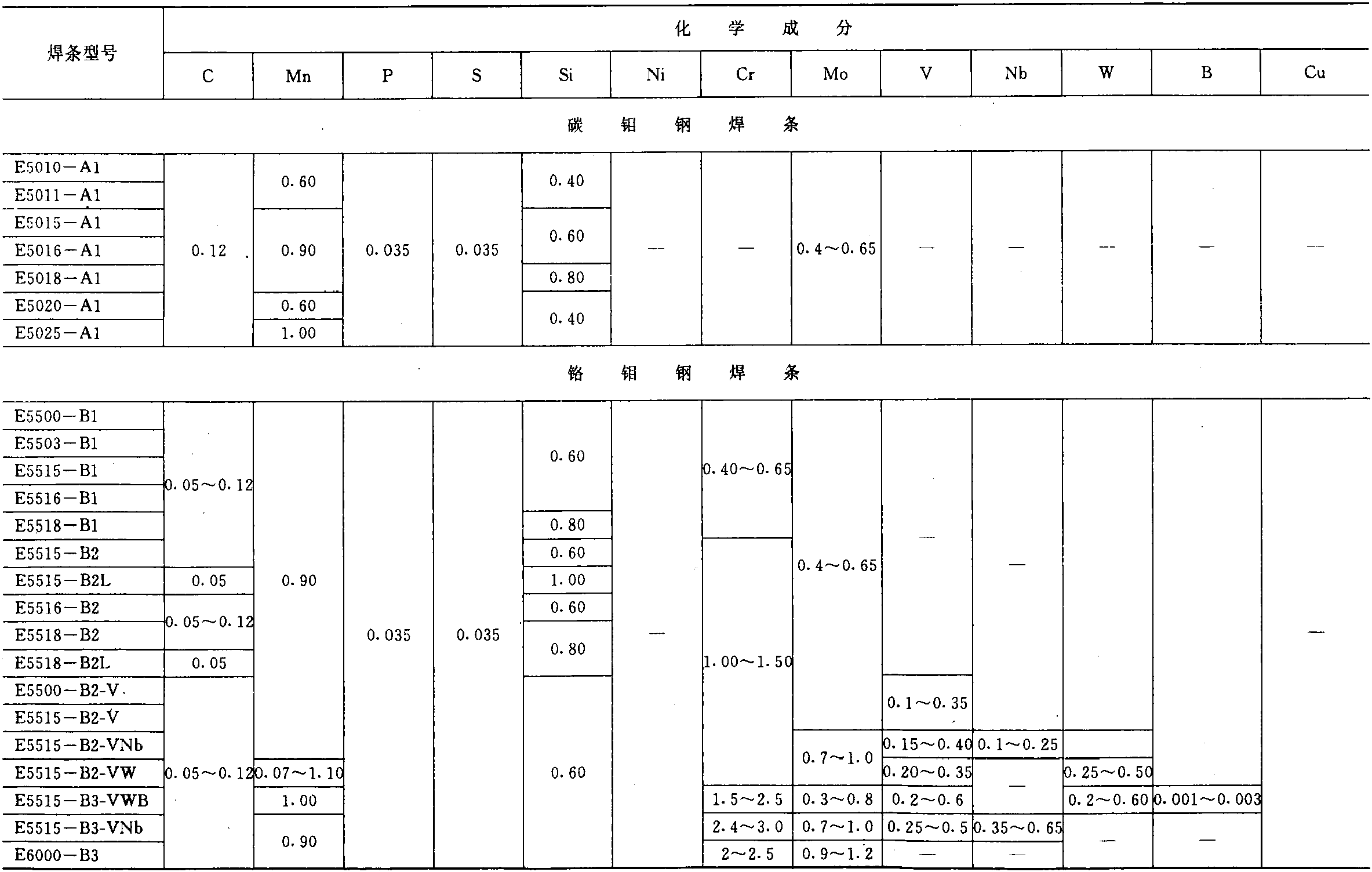 (一)焊接材料